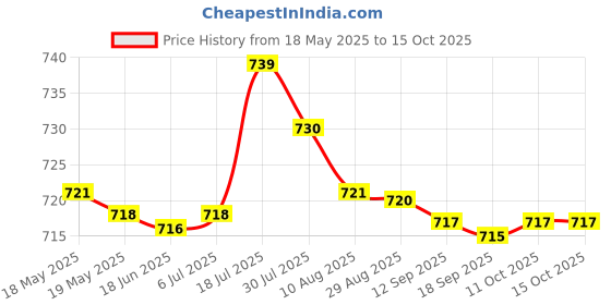 amazon.in bnf Womens Bandage Bikini Set Push-Up Padded Swimsuit Swimwear S Red bnf Price History Graph from 18 May 2025 to 15 Oct 2025