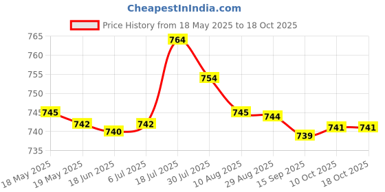 amazon.in bnf Womens Bandage Bikini Set Push-Up Padded Swimsuit Swimwear XL Red bnf Price History Graph from 18 May 2025 to 18 Oct 2025