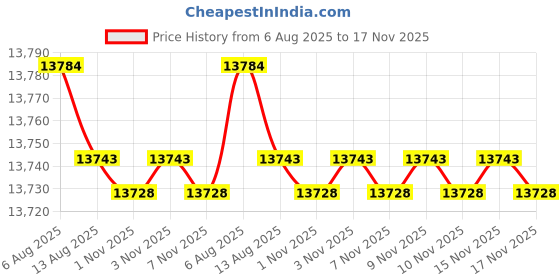 amazon.in sunsets Women's Banded Bikini Bottom sunsets Price History Graph from 6 Aug 2025 to 17 Nov 2025
