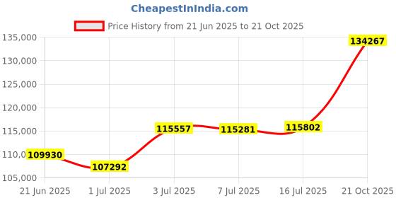 amazon.in joyalukkas Womens Bandhan Collection 18K Yellow Gold And Diamond Pendant joyalukkas Price History Graph from 21 Jun 2025 to 21 Oct 2025