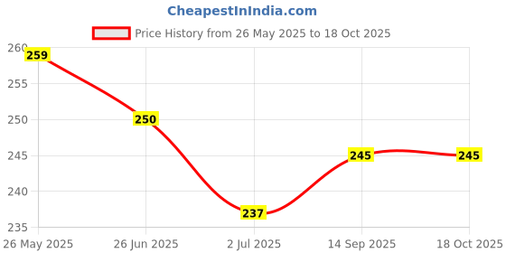 amazon.in gurusoami Women's Bandhani & Patola Printed Dupatta - Traditional Art Silk Dupattas for Women 2.25 Meters gurusoami Price History Graph from 26 May 2025 to 18 Oct 2025