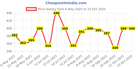 amazon.in jaanvi fashion Women's Bandhani Floral Woven Silk Dupatta With Zari Work jaanvi fashion Price History Graph from 6 May 2025 to 23 Oct 2025