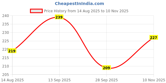 amazon.in trendmalls Women's Bandhani Pattern Chinon Silk Dupatta trendmalls Price History Graph from 14 Aug 2025 to 10 Nov 2025