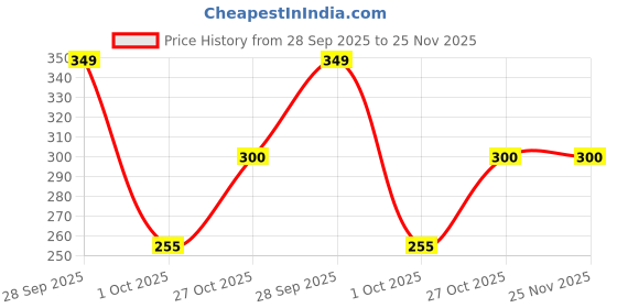 amazon.in stylum Women's Bandhani Print Silk Blend Dupatta stylum Price History Graph from 28 Sep 2025 to 24 Nov 2025