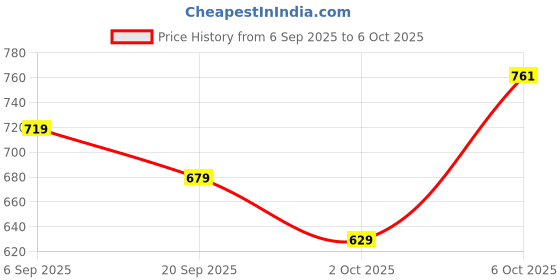 amazon.in satrani Women's Bandhani Printed & Embroidery Work In Lace Georgette Saree with Unstitched Blouse Piece(_ satrani Price History Graph from 6 Sep 2025 to 6 Oct 2025