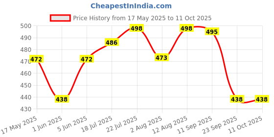 amazon.in siril Women's Bandhani Printed & Lace Chiffon Saree with Blouse siril Price History Graph from 17 May 2025 to 10 Oct 2025
