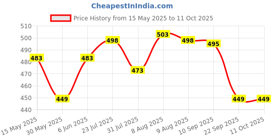 amazon.in siril Women's Bandhani Printed Chiffon Saree with Blouse siril Price History Graph from 15 May 2025 to 10 Oct 2025