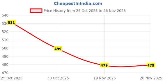 amazon.in siril Women's Bandhani Printed Chiffon Saree with Blouse siril Price History Graph from 25 Oct 2025 to 26 Nov 2025