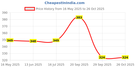 amazon.in siril Women's Bandhani Printed Jari Patta Cotton Saree with Blouse siril Price History Graph from 16 May 2025 to 26 Oct 2025