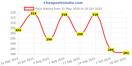 amazon.in pk hub Women's Bandhani Silk Dupatta With Bandhej Work Panna 40" And Length 2.40 Meter pk hub Price History Graph from 31 May 2025 to 10 Oct 2025