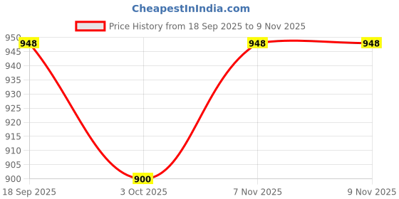 amazon.in pk hub Women's Bandhej Banarasi Silk Zari Work Saree with Running Blouse (Saree - 5.5 Meter & Blouse - 0.80 Meter)(Saree Come without Roll Press & Small Holes May Come Due to Hand Die Bandhej) pk hub Price History Graph from 18 Sep 2025 to 9 Nov 2025
