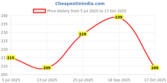amazon.in trendmalls Women's Bandhej Chinon Silk Dupatta (D01-Black) trendmalls Price History Graph from 5 Jul 2025 to 17 Oct 2025