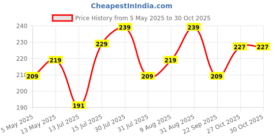 amazon.in trendmalls Women's Bandhej Pattern Chinon Silk Dupatta trendmalls Price History Graph from 5 May 2025 to 27 Oct 2025
