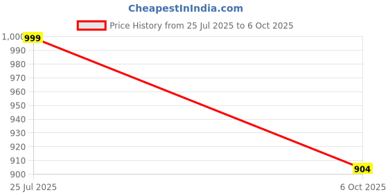 amazon.in stylum Women's Bandhej Printed & Embroidered Rayon Kurti Sharara Dupatta Set stylum Price History Graph from 25 Jul 2025 to 6 Oct 2025