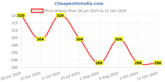 amazon.in akshadeep Women's Bandhej Printed Dupatta with Soft Cotton Dupatta for women (Bandhani Box) akshadeep Price History Graph from 20 Jun 2025 to 11 Oct 2025