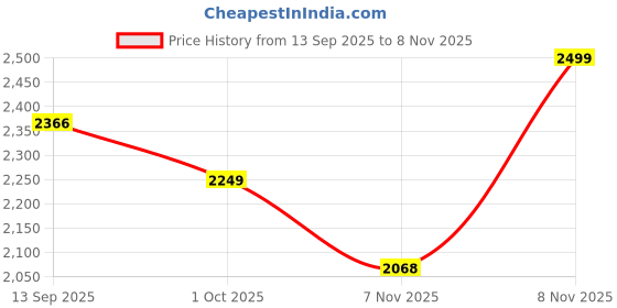 amazon.in blissclub Womens BareButter Straight Pants, High Rise, Straight fit,Pockets, Comfortable Waistband,Regular Variant Below 5'4 blissclub Price History Graph from 13 Sep 2025 to 8 Nov 2025