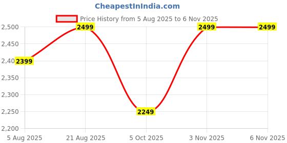 amazon.in blissclub Womens BareButter Straight Pants, High Rise, Straight fit,Pockets, Comfortable Waistband,Regular Variant Below 5'4 blissclub Price History Graph from 5 Aug 2025 to 6 Nov 2025
