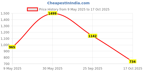 amazon.in power Womens Barefoot Running Shoes power Price History Graph from 9 May 2025 to 17 Oct 2025