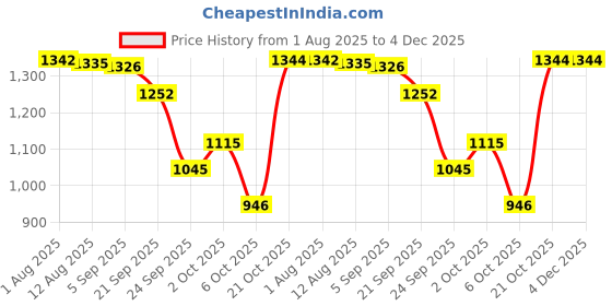 amazon.in power Womens Barefoot Running Shoes power Price History Graph from 1 Aug 2025 to 4 Dec 2025