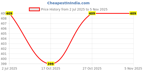 amazon.in asian Women's Barfi-02 Running,Walking,Gym,Training,Casual,Sports Shoes… asian Price History Graph from 2 Jul 2025 to 3 Nov 2025