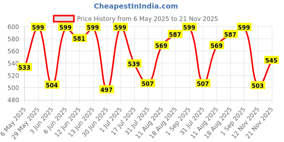 amazon.in bata Women's BARI Slippers bata Price History Graph from 6 May 2025 to 21 Nov 2025