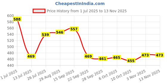 amazon.in bata Women's BARI Slippers bata Price History Graph from 1 Jul 2025 to 11 Nov 2025