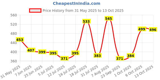 amazon.in bata Women's BARI Slippers bata Price History Graph from 31 May 2025 to 13 Oct 2025