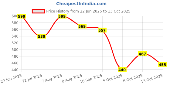 amazon.in bata Women's BARI Slippers bata Price History Graph from 22 Jun 2025 to 13 Oct 2025