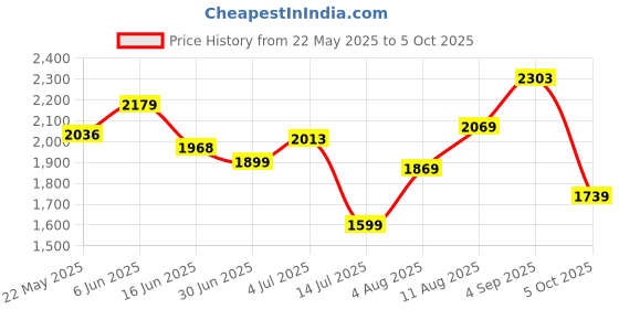 amazon.in adidas Womens Base X W Running Shoes adidas Price History Graph from 22 May 2025 to 5 Oct 2025