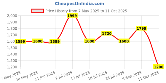 amazon.in only Womens Basic Jumpsuit only Price History Graph from 7 May 2025 to 11 Oct 2025