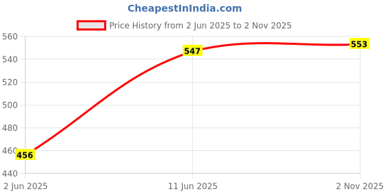 amazon.in studio shringaar Womens Basic Polyester Short Sleeves Textured Plain Coloured Art Silk Saree Blouse studio shringaar Price History Graph from 2 Jun 2025 to 2 Nov 2025