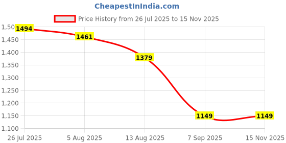 amazon.in asics Women's Basic Tights asics Price History Graph from 26 Jul 2025 to 15 Nov 2025