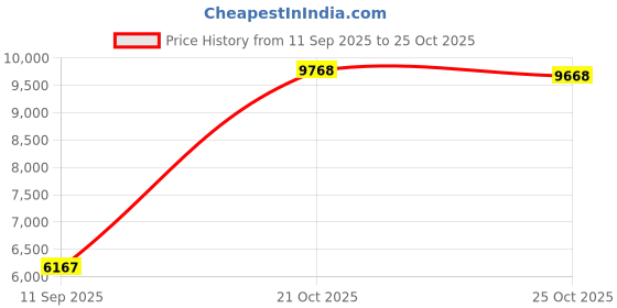 amazon.in vogueric Women's Bathing Suit Bottoms Full Coverage Ruched Bikini Tankini Bottom Swimsuit Brief vogueric Price History Graph from 11 Sep 2025 to 21 Oct 2025