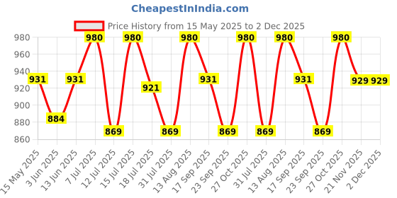 amazon.in haider ali and sons Women's Batik Print Semi Silk Saree With Runnig Blouse Piece haider ali and sons Price History Graph from 15 May 2025 to 2 Dec 2025