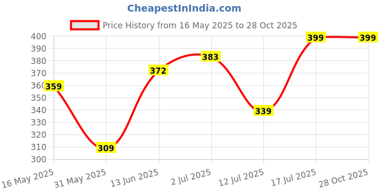 amazon.in power Women's Bay W Slipper power Price History Graph from 16 May 2025 to 27 Oct 2025