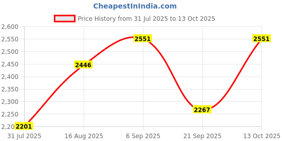amazon.in crocs Women's Baya Platform Flip crocs Price History Graph from 31 Jul 2025 to 13 Oct 2025
