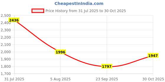 amazon.in crocs Womens Baya Sandal Sandal crocs Price History Graph from 31 Jul 2025 to 30 Oct 2025