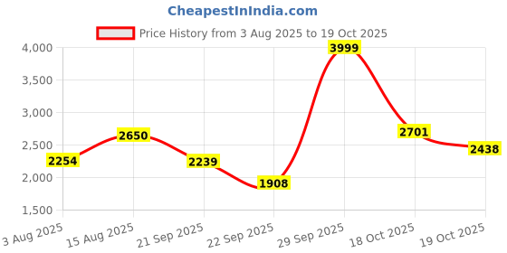 amazon.in puma Womens Bazin WNS Idp Running Shoe puma Price History Graph from 3 Aug 2025 to 18 Oct 2025