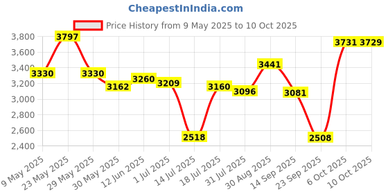 amazon.in skechers Womens Be Cool Endless Fun Casual Shoe skechers Price History Graph from 9 May 2025 to 10 Oct 2025