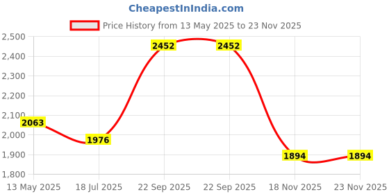 amazon.in skechers Womens Beach Bingo Classy Cat Casual Shoe skechers Price History Graph from 13 May 2025 to 22 Nov 2025