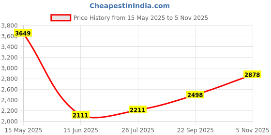 amazon.in skechers Women's Beach Bingo Pastel Paws Casual Shoe skechers Price History Graph from 15 May 2025 to 5 Nov 2025