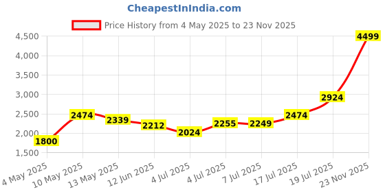 amazon.in skechers Women's Beach Bingo Rovers Rally Casual Shoe skechers Price History Graph from 4 May 2025 to 23 Nov 2025
