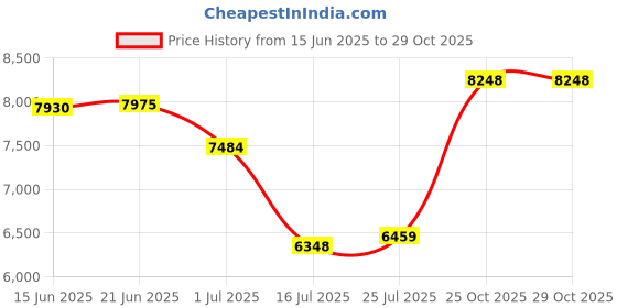 amazon.in agkrunn Women's Beach Cover Up Crop Top Tie Front V Neck Summer Long Sleeve Swimsuits agkrunn Price History Graph from 15 Jun 2025 to 29 Oct 2025