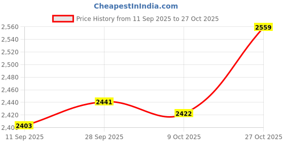 amazon.in velura Womens Beach Hole Bag Creative Travel Tote Bag for Summer Boat Swimming Pool Blue|1 Beach Hole (includes ch)|Women's Handbags & Bags| Womens Handbags & Bags|Clothing, Shoes & Accessories velura Price History Graph from 11 Sep 2025 to 27 Oct 2025