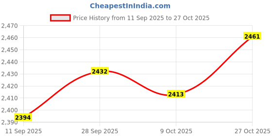 amazon.in velura Womens Beach Hole Bag Creative Travel Tote Bag for Summer Boat Swimming Pool Brown|1 Beach Hole (includes ch)|Women's Handbags & Bags| Womens Handbags & Bags|Clothing, Shoes & Accessories velura Price History Graph from 11 Sep 2025 to 27 Oct 2025