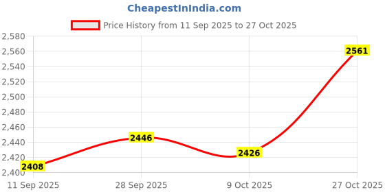 amazon.in velura Womens Beach Hole Bag Creative Travel Tote Bag for Summer Boat Swimming Pool Green|1 Beach Hole (includes ch)|Women's Handbags & Bags| Womens Handbags & Bags|Clothing, Shoes & Accessories velura Price History Graph from 11 Sep 2025 to 27 Oct 2025