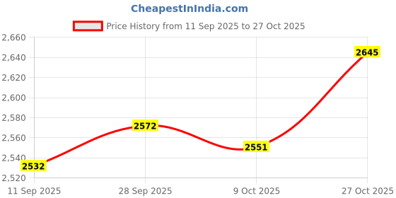 amazon.in velura Womens Beach Hole Bag Creative Travel Tote Bag for Summer Boat Swimming Pool Khaki|1 Beach Hole (includes ch)|Women's Handbags & Bags| Womens Handbags & Bags|Clothing, Shoes & Accessories velura Price History Graph from 11 Sep 2025 to 27 Oct 2025