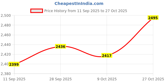 amazon.in velura Womens Beach Hole Bag Creative Travel Tote Bag for Summer Boat Swimming Pool Orange|1 Beach Hole (includes ch)|Women's Handbags & Bags| Womens Handbags & Bags|Clothing, Shoes & Accessories velura Price History Graph from 11 Sep 2025 to 27 Oct 2025
