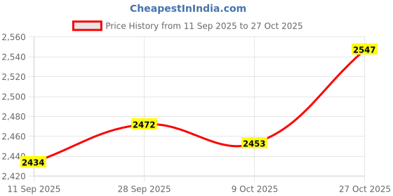 amazon.in velura Womens Beach Hole Bag Creative Travel Tote Bag for Summer Boat Swimming Pool Pink|1 Beach Hole (includes ch)|Women's Handbags & Bags| Womens Handbags & Bags|Clothing, Shoes & Accessories velura Price History Graph from 11 Sep 2025 to 27 Oct 2025