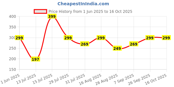 amazon.in dahr Women's Beach Sarong Wrap, Polyester Bikini Cover Up, Adjustable Swimsuit Skirt, Large dahr Price History Graph from 1 Jun 2025 to 16 Oct 2025
